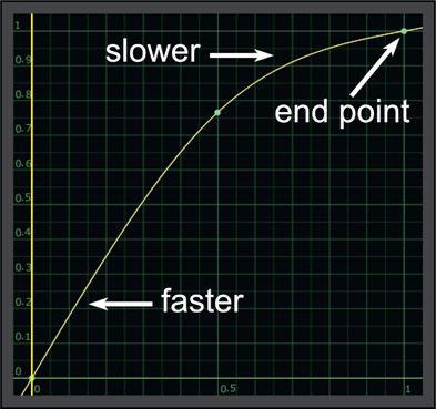 Figure 13.49 Effects of curve on speed