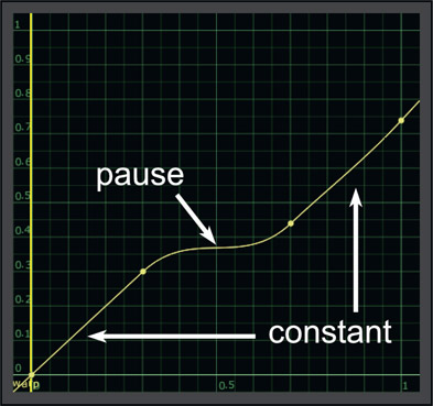 Figure 13.51 Maintaining original speed