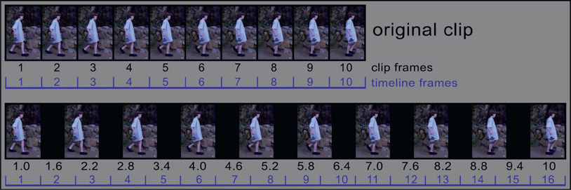 Figure 13.52 Speed change a 10-frame clip into a 16-frame timeline