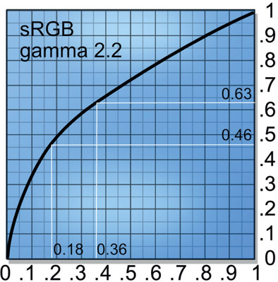 Figure 13.7 sRGB LUT