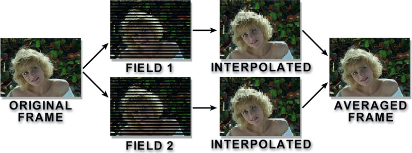 Figure 15.13 De-interlacing with field averaging