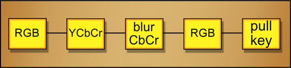 Figure 15.23 Flowgraph of CbCr filtering technique