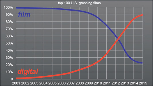 Figure 15.25 Plotting the industry transition to digital capture