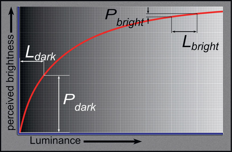 Figure 15.45 The non-linear response of the eye