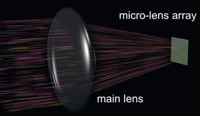 Figure 15.53 Light field camera imaging system