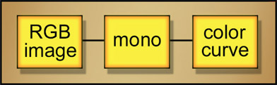 Figure 2.10 Flowgraph of luma key operation