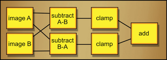 Figure 2.23 Flowgraph of home-made difference image