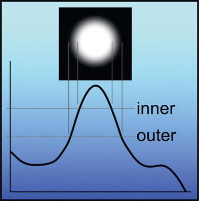 Figure 2.3 Inner and outer thresholds for soft edge key