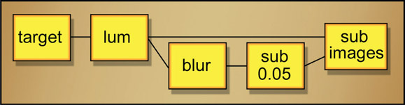 Figure 2.30 Flowgraph of bump matte procedure