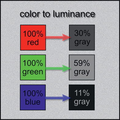 Figure 2.4 Color converted to luminance