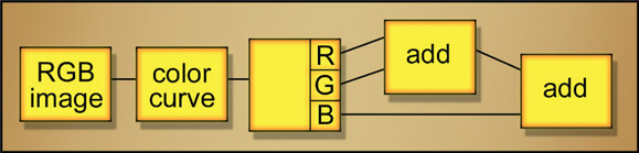 Figure 2.5 Flowgraph for generating a custom luminance image