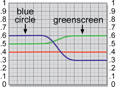 Figure 3.10 Slice graph of blue circle