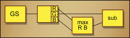 Figure 3.11 Flowgraph of raw color difference matte