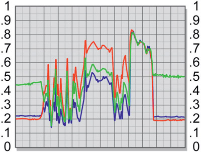 Figure 3.13 Slice graph of real world greenscreen