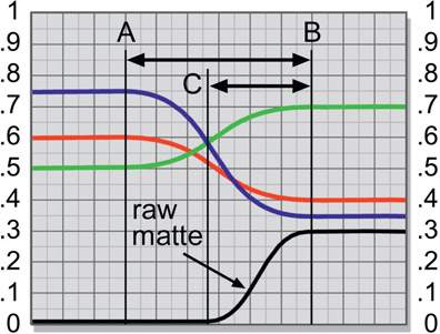 Figure 3.14 Matte edge shortfall