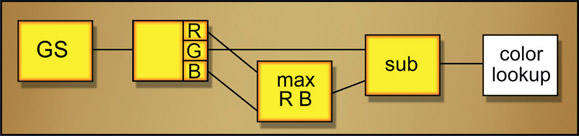 Figure 3.22 Flowgraph with color lookup scaling operation added