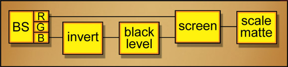 Figure 3.32 Flowgraph of the After Effects Keyer