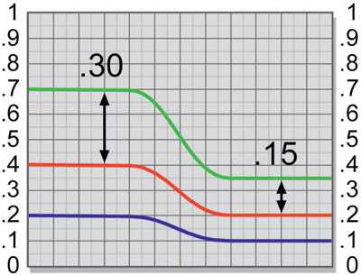 Figure 3.36 Slice graph of normal and underexposed greenscreen