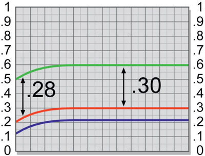 Figure 3.40 Slice graph of uneven greenscreen