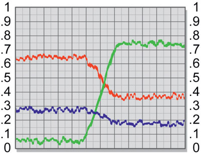 Figure 3.46 Slice graph of greenscreen noise