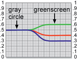 Figure 3.5 Slice graph of gray circle edge transition