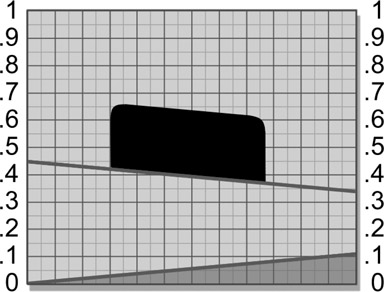 Figure 3.51 Compensating gradient