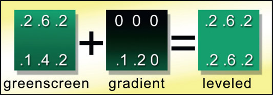 Figure 3.53 Leveling a greenscreen