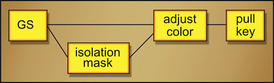 Figure 3.54 Flowgraph of chroma key used for local suppression