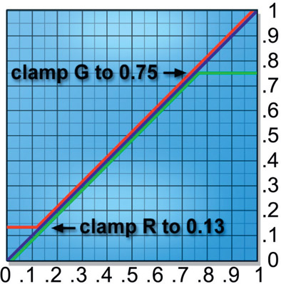 Figure 3.56 Color lookup used to clamp channels