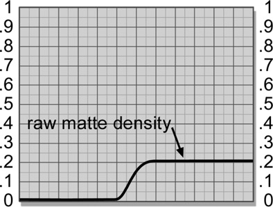 Figure 3.7 Slice graph of raw color difference matte