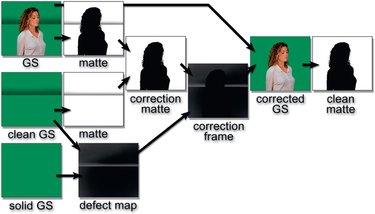 Figure 3.76 Pictographic flowchart of screen correction procedure