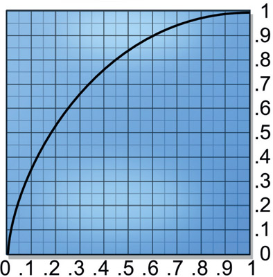 Figure 4.39 Edge-sculpting curve 1