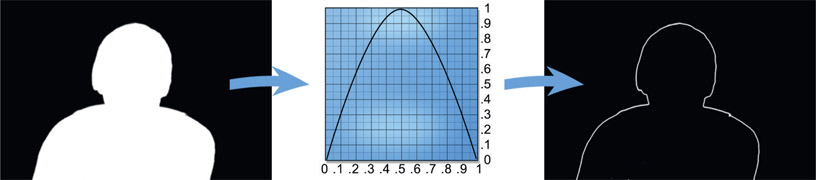 Figure 4.41 Color curve used to create an edge mask