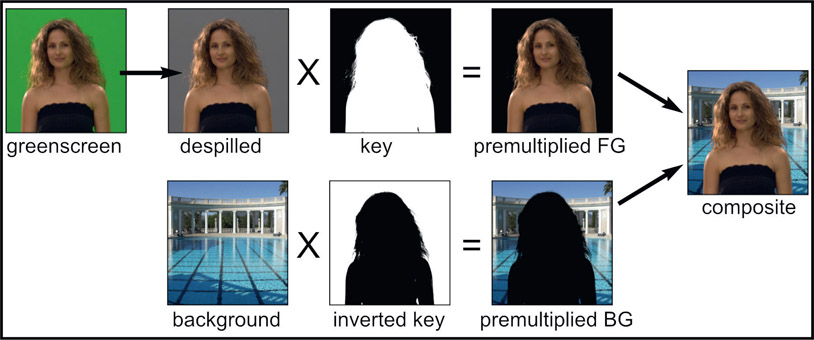 Figure 6.10 The compositing operation