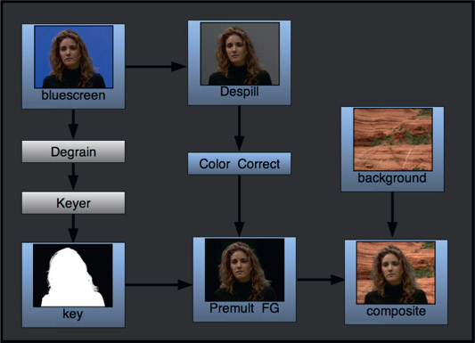 Figure 6.26 Compositing outside the keyer