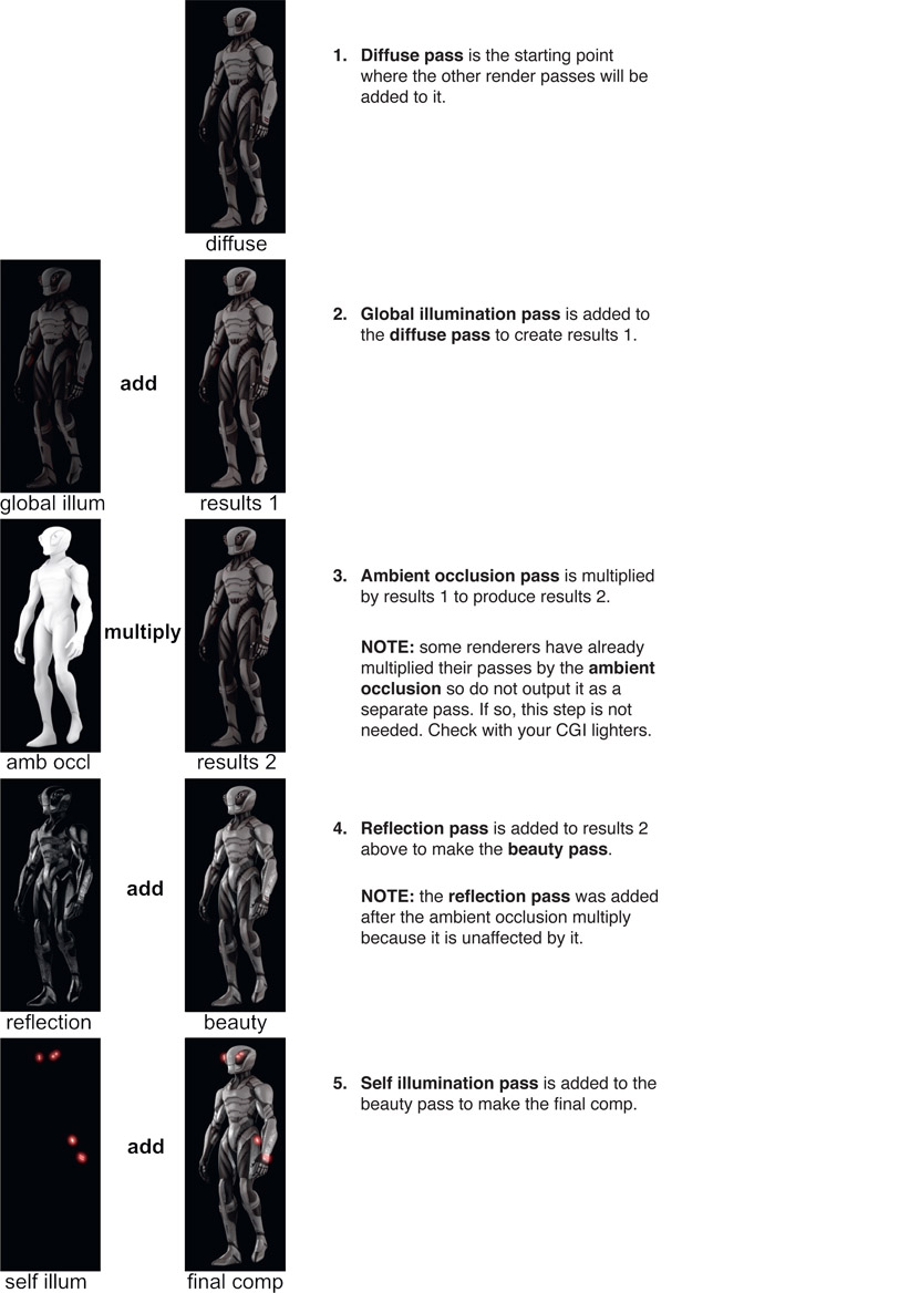 Figure 7.3 Render passes workflow (Mantis model provided by CG Spectrum)