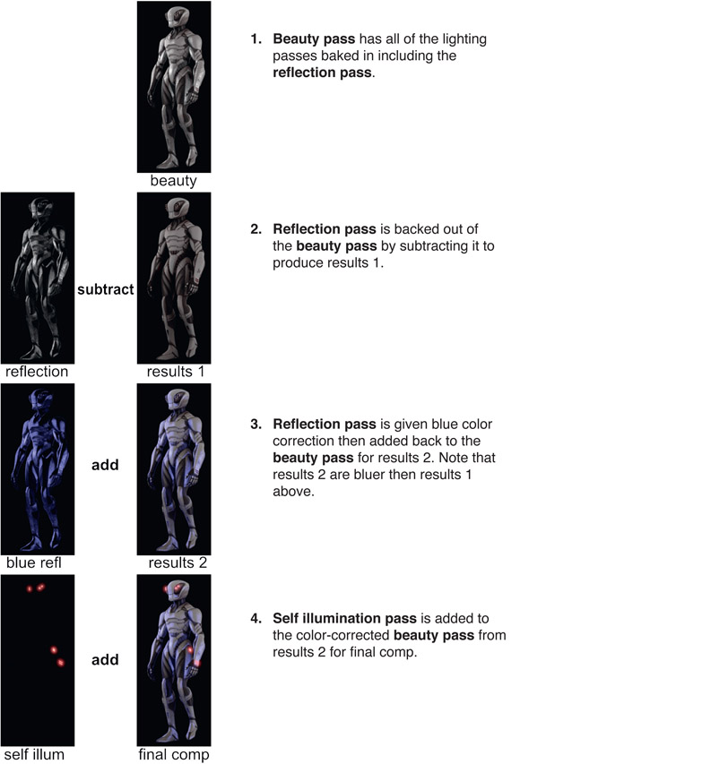 Figure 7.4 Beauty pass workflow