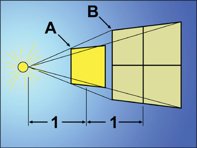 Figure 9.1 Inverse square law