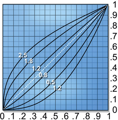 Figure 9.10 Gamma curves