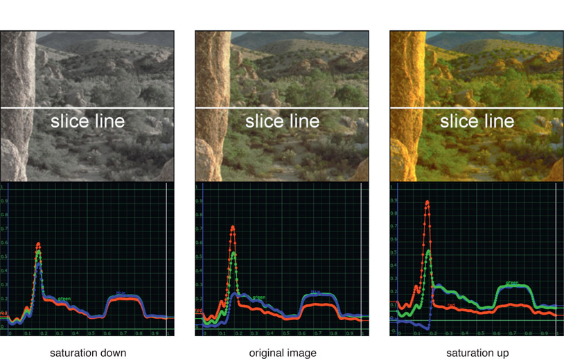 Figure 9.17 Effect of the saturation color op