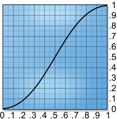 Figure 9.18 “S” color curve for increasing contrast