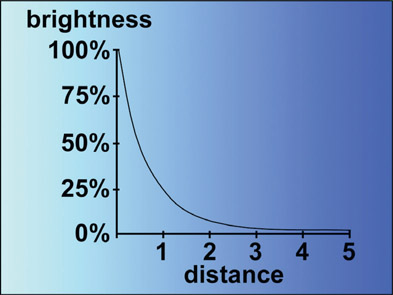 Figure 9.2 Graph of inverse square law brightness falloff