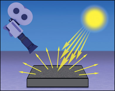 Figure 9.3 Diffuse reflections scatter incoming light