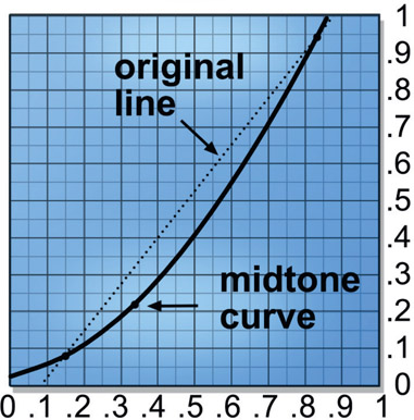 Figure 9.33 Using black and white point color curve to set midtones