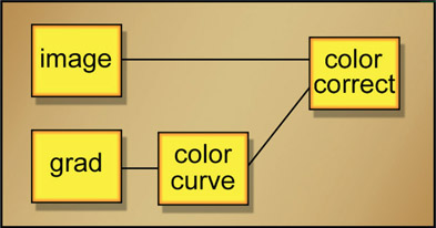 Figure 9.39 Flowgraph of non-linear gradient for color correction operation