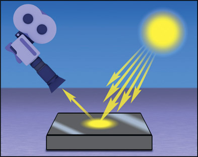 Figure 9.4 Specular reflections mirror light sources