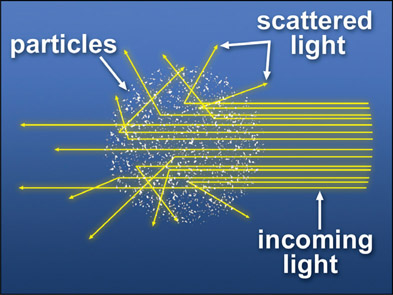 Figure 9.5 Light scattered by particles