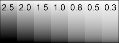 Figure 9.9 A wedge of gammas