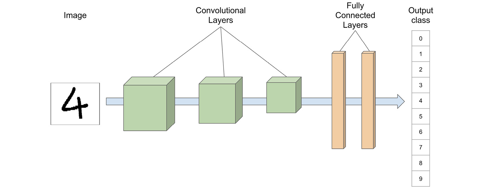 Figure 10.4: Example of a CNN architecture for classifying images of digits
