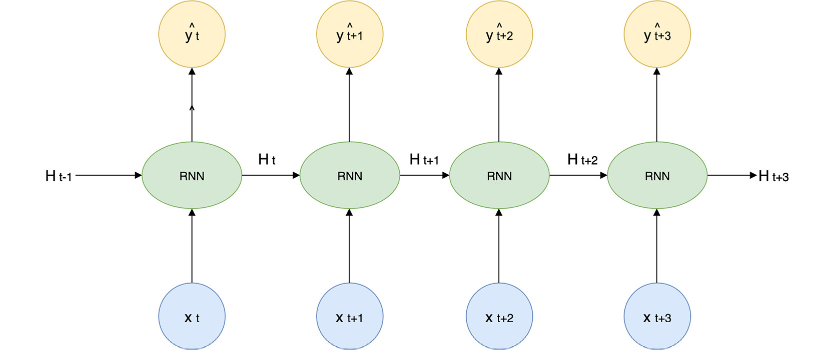 Figure 10.7: Sequencing of RNNs
